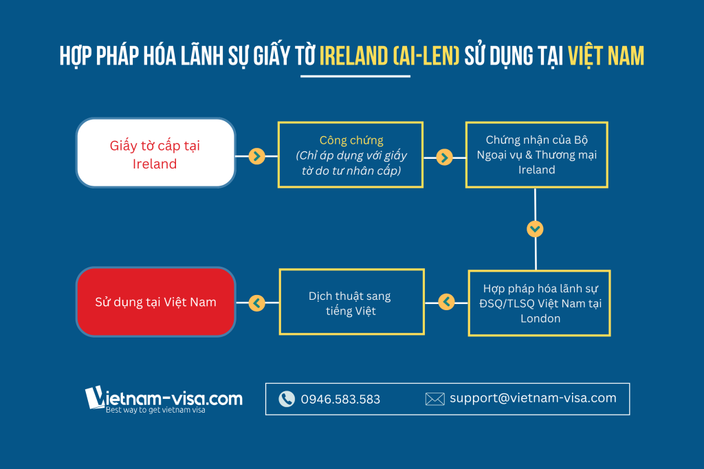 Quy trình hợp pháp hóa lãnh sự giấy tờ Ireland sử dụng tại Việt Nam