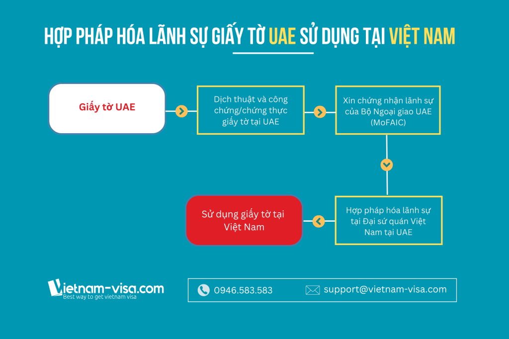 Quy trình hợp pháp hóa lãnh sự giấy tờ UAE mang sang Việt Nam sử dụng 