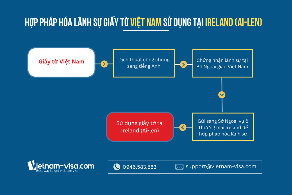 Quy trình hợp pháp hóa lãnh sự giấy tờ Việt Nam dùng tại Ai-len