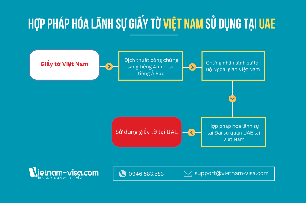 
Quy trình hợp pháp hóa lãnh sự giấy tờ Việt Nam mang sang UAE sử dụng 
