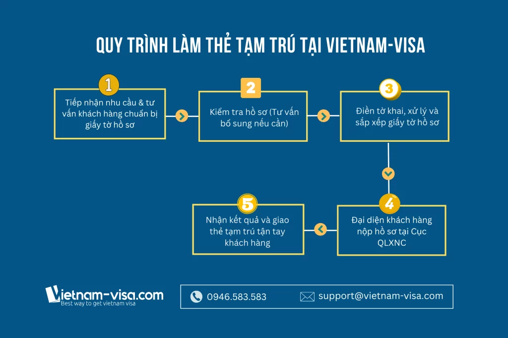Quy trình làm thẻ tạm trú cho người nước ngoài tại Vietnam-visa