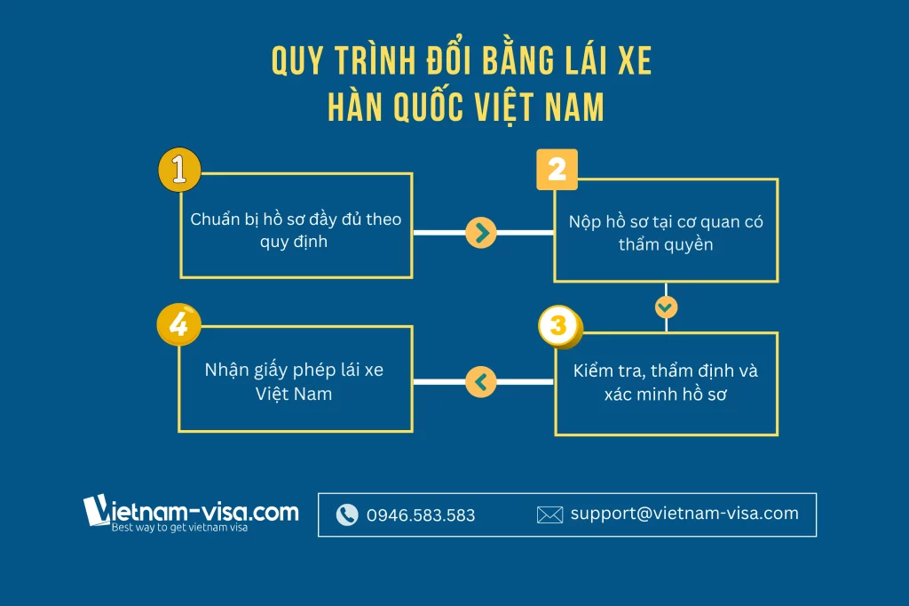 Quy trình đổi bằng lái xe Hàn Quốc sang Việt Nam