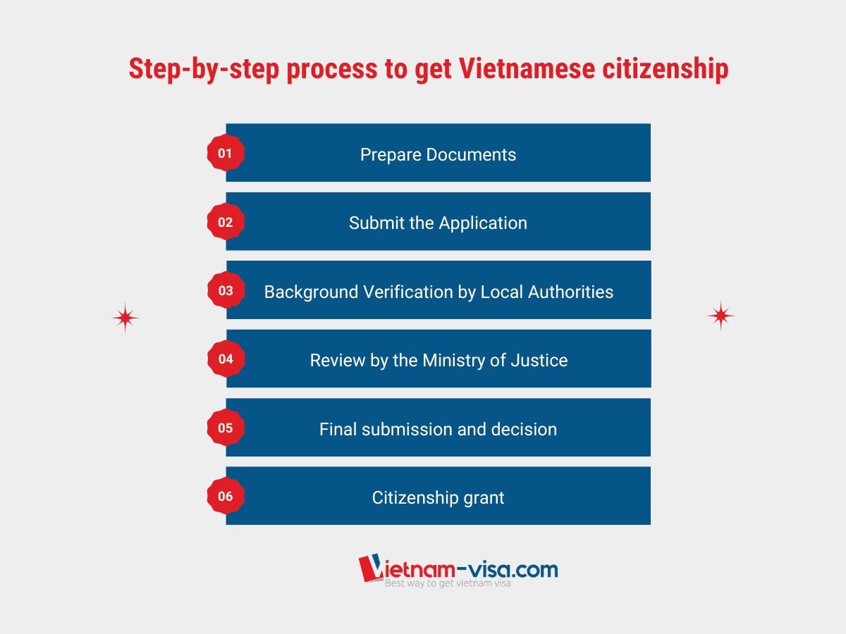 Step to Step to get Vietnamese citizenship