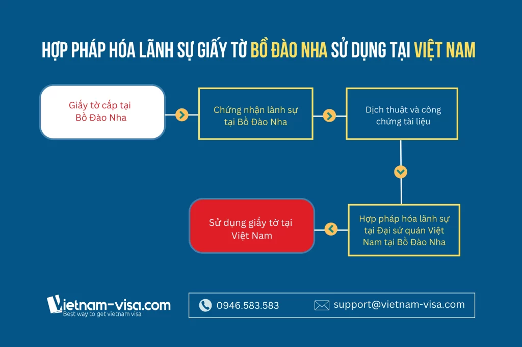 Quy trình hợp pháp hóa lãnh sự giấy tờ Bồ Đào Nha dùng tại Việt Nam