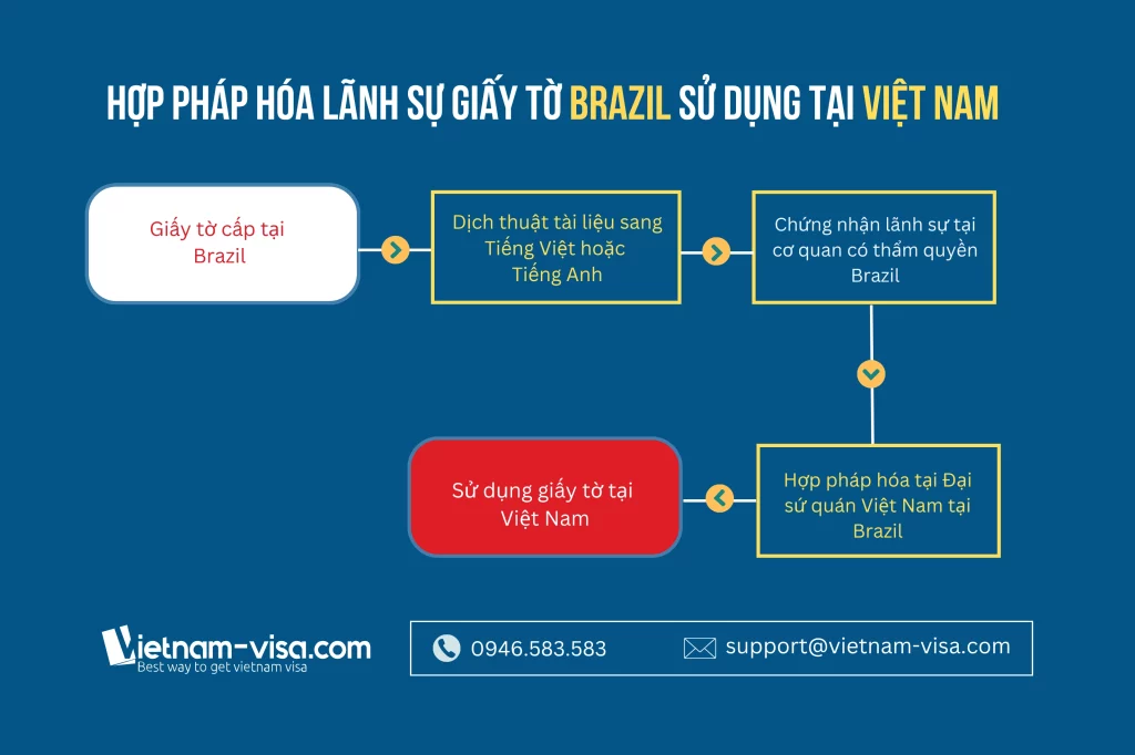 Thủ tục hợp pháp hóa lãnh sự giấy tờ Brazil sử dụng tại Việt Nam