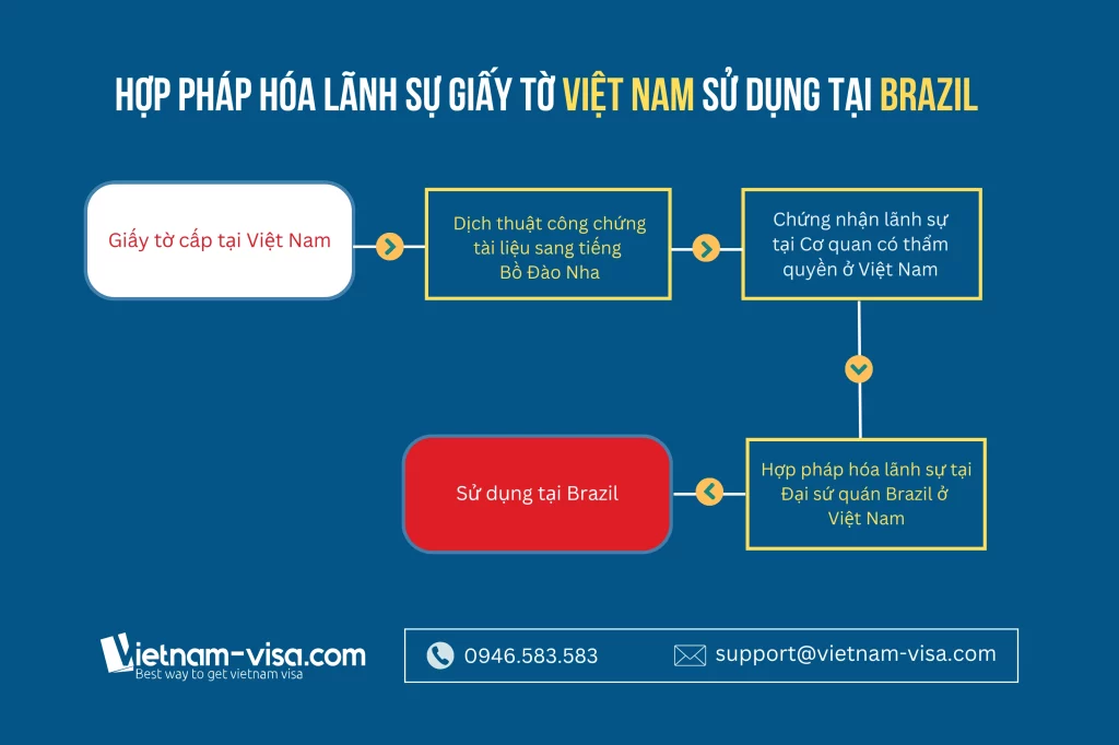 Thủ tục hợp pháp hóa lãnh sự giấy tờ Việt Nam sử dụng tại Brazil