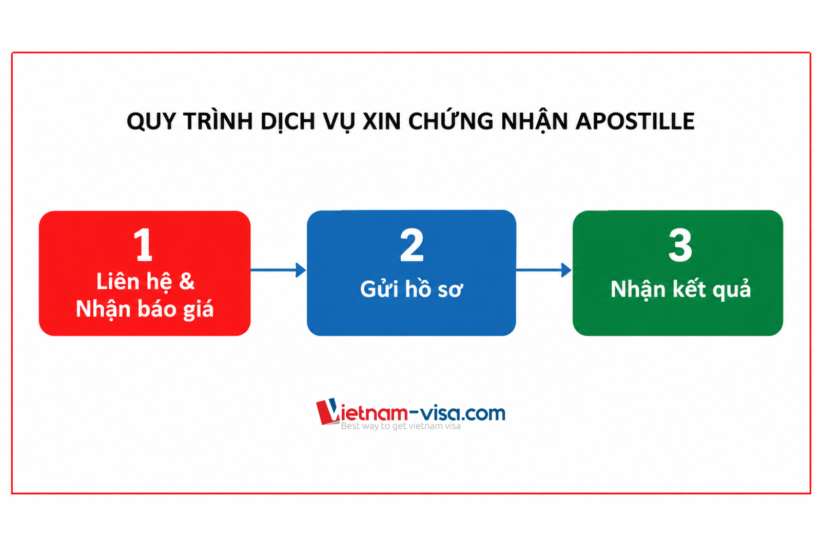 Quy trình dịch vụ Apostille